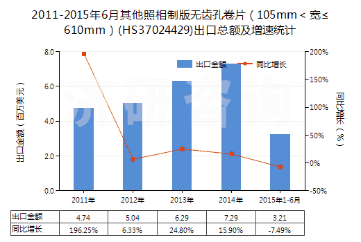 2011-2015年6月其他照相制版無齒孔卷片（105mm＜寬≤610mm）(HS37024429)出口總額及增速統(tǒng)計(jì)